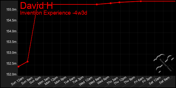 Last 31 Days Graph of David H