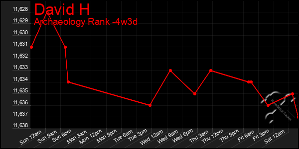 Last 31 Days Graph of David H