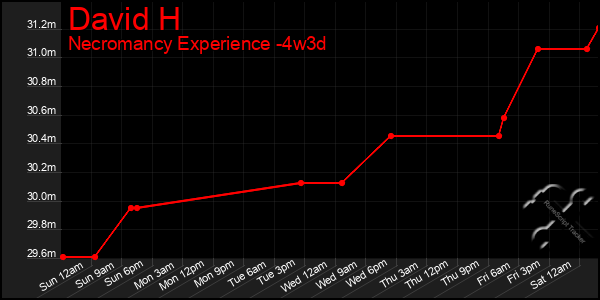 Last 31 Days Graph of David H