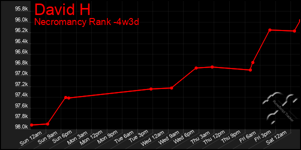 Last 31 Days Graph of David H