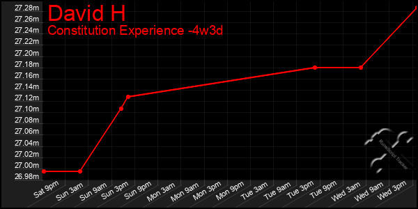 Last 31 Days Graph of David H