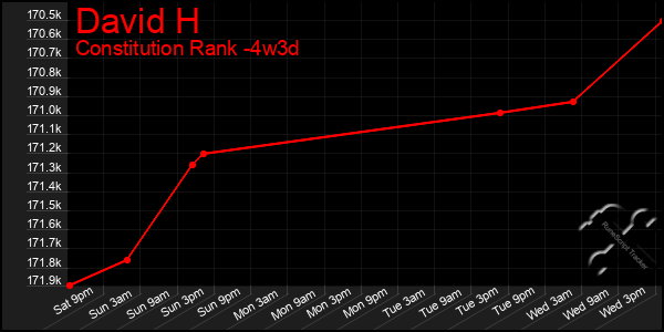 Last 31 Days Graph of David H