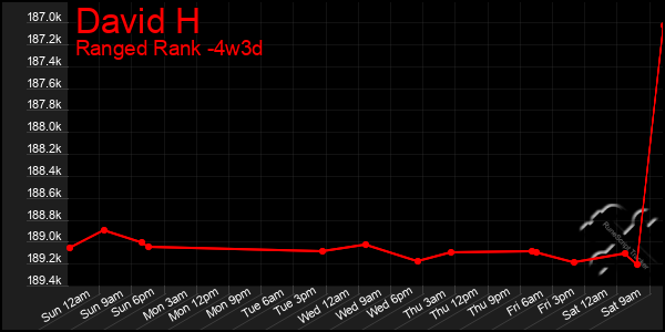 Last 31 Days Graph of David H