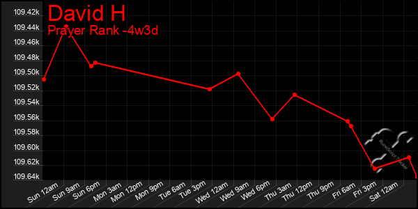 Last 31 Days Graph of David H