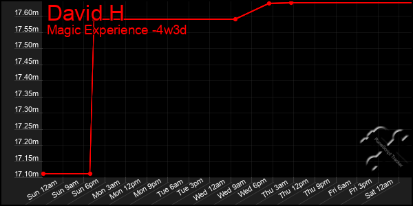 Last 31 Days Graph of David H