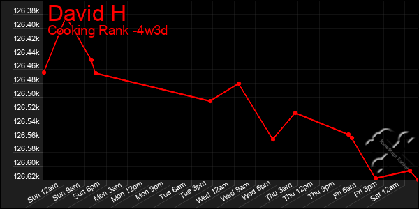 Last 31 Days Graph of David H