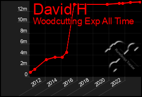 Total Graph of David H
