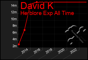 Total Graph of David K