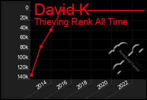 Total Graph of David K