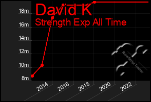 Total Graph of David K