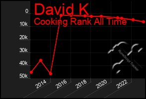 Total Graph of David K