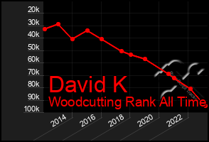 Total Graph of David K