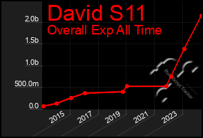 Total Graph of David S11