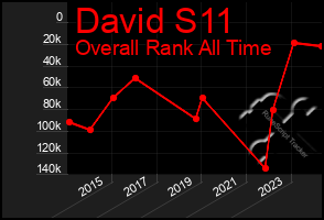 Total Graph of David S11