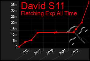 Total Graph of David S11