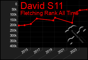 Total Graph of David S11