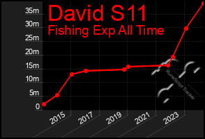 Total Graph of David S11