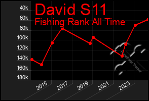 Total Graph of David S11