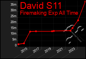 Total Graph of David S11