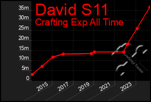 Total Graph of David S11