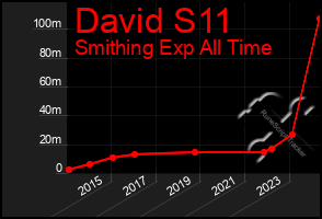 Total Graph of David S11