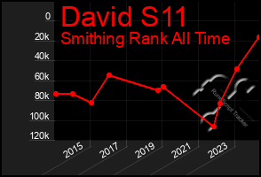 Total Graph of David S11