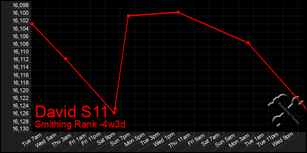 Last 31 Days Graph of David S11