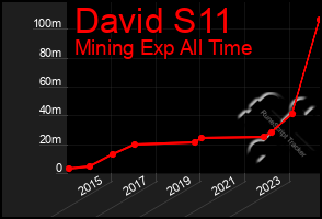 Total Graph of David S11