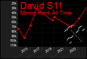 Total Graph of David S11