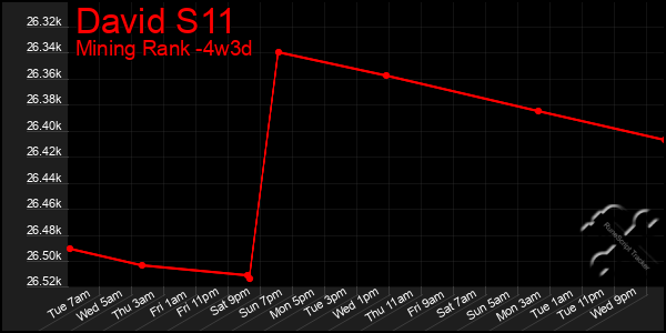 Last 31 Days Graph of David S11