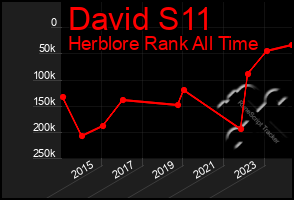 Total Graph of David S11