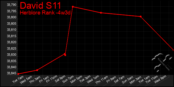 Last 31 Days Graph of David S11