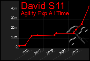 Total Graph of David S11