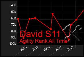 Total Graph of David S11