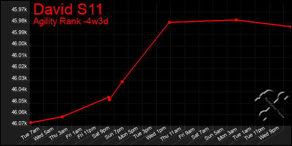 Last 31 Days Graph of David S11