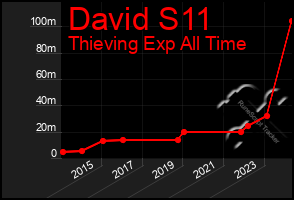 Total Graph of David S11