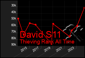 Total Graph of David S11