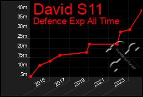 Total Graph of David S11