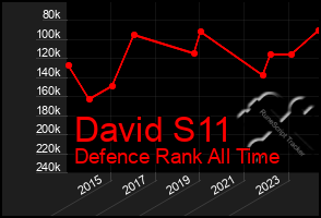 Total Graph of David S11