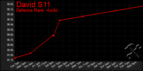 Last 31 Days Graph of David S11