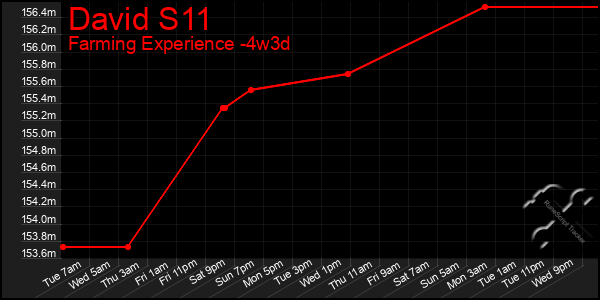 Last 31 Days Graph of David S11