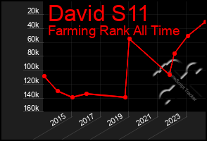 Total Graph of David S11