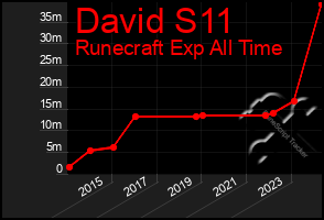 Total Graph of David S11