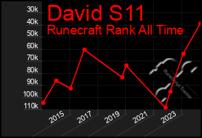 Total Graph of David S11