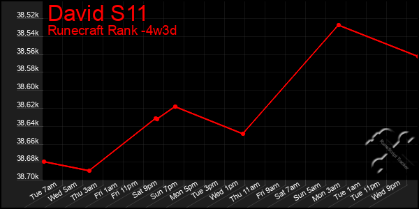 Last 31 Days Graph of David S11