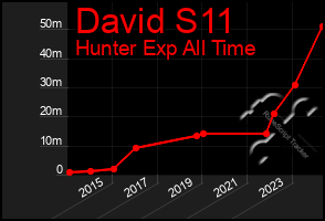 Total Graph of David S11