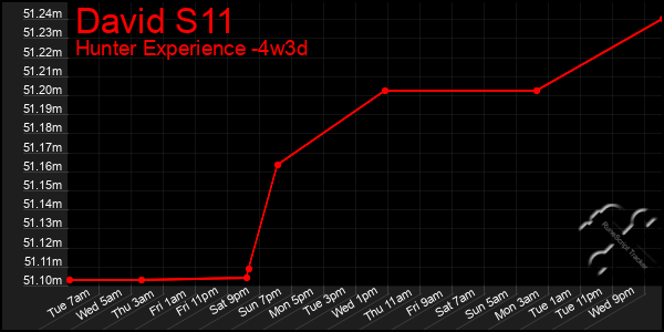 Last 31 Days Graph of David S11