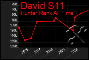 Total Graph of David S11