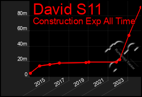 Total Graph of David S11