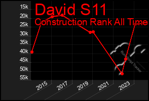 Total Graph of David S11